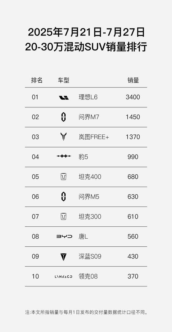 岚图爆单！FREE+销量屠榜，梦想家稳居月销榜首