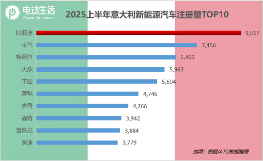 全球热销！2025年上半年比亚迪领跑多个新能源汽车市场