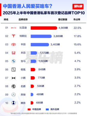 2025上半年比亚迪领跑全球多个新能源汽车市场