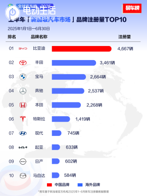 全球热销！2025年上半年比亚迪领跑多个新能源汽车市场