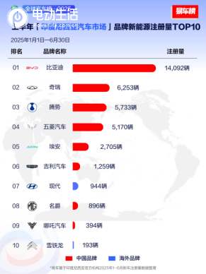全球热销！2025年上半年比亚迪领跑多个新能源汽车市场