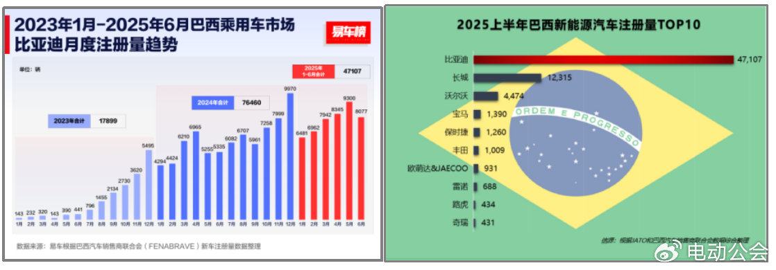 2025上半年比亚迪领跑全球多个新能源汽车市场