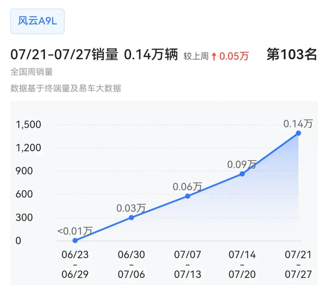 奇瑞风云A9L的周销量终于上来了