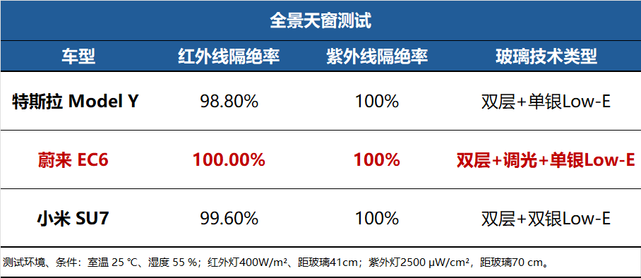 三款热门车实测：谁的车窗防晒最靠谱！