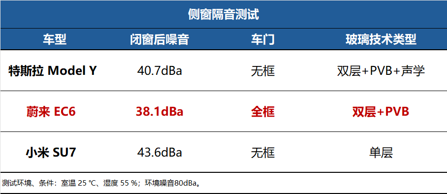 三款热门车实测：谁的车窗防晒最靠谱！