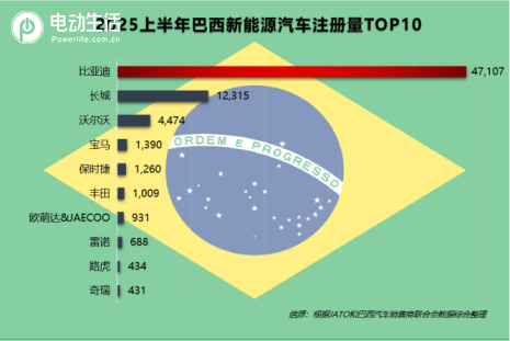 全球热销！2025年上半年比亚迪领跑多个新能源汽车市场