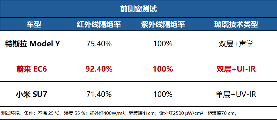 三款热门车实测：谁的车窗防晒最靠谱！
