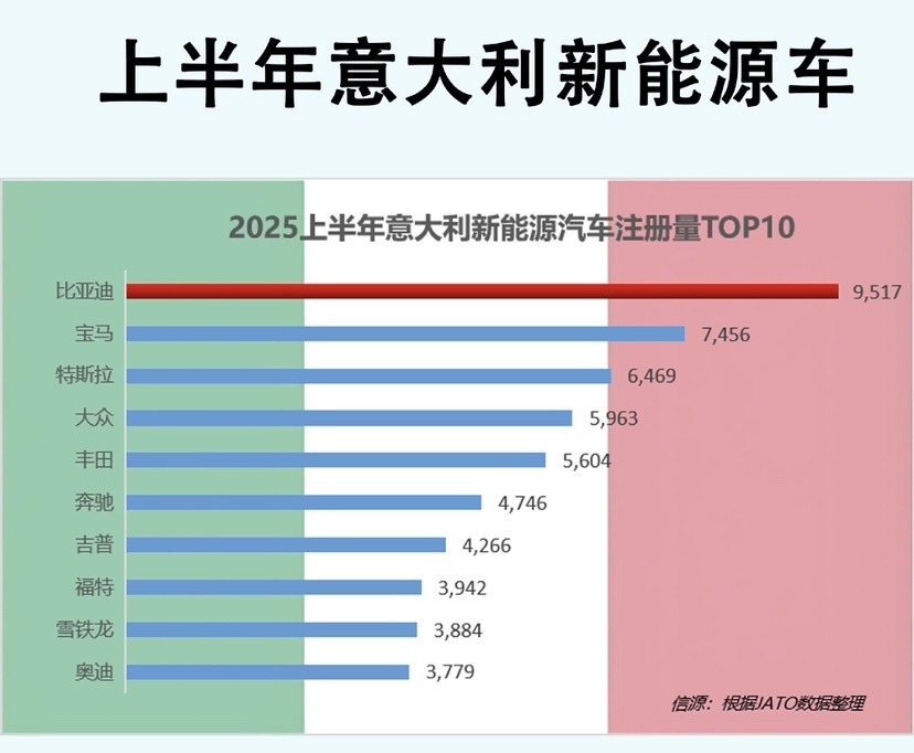 中国新能源汽车强势崛起，比亚迪全球卖爆了！