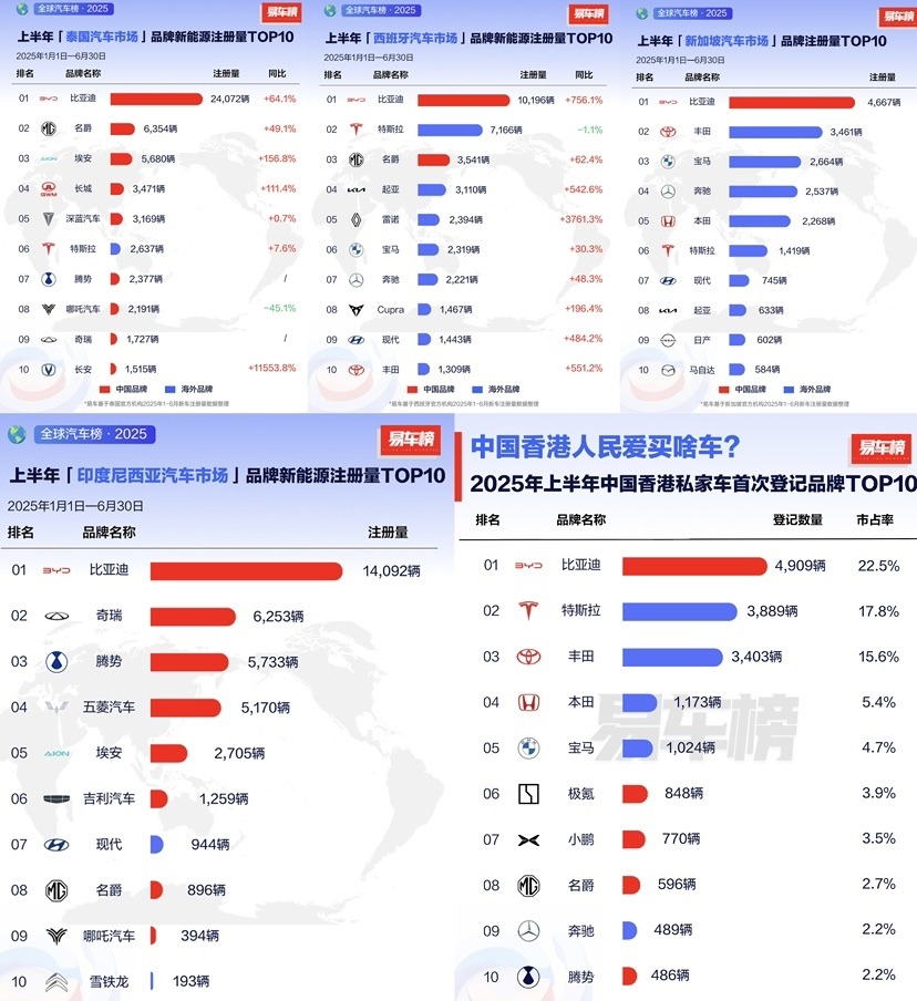 中国新能源汽车强势崛起，比亚迪全球卖爆了！