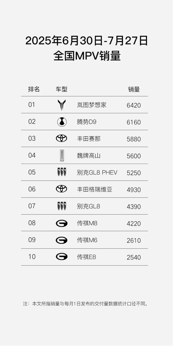 岚图爆单！FREE+销量屠榜，梦想家稳居月销榜首
