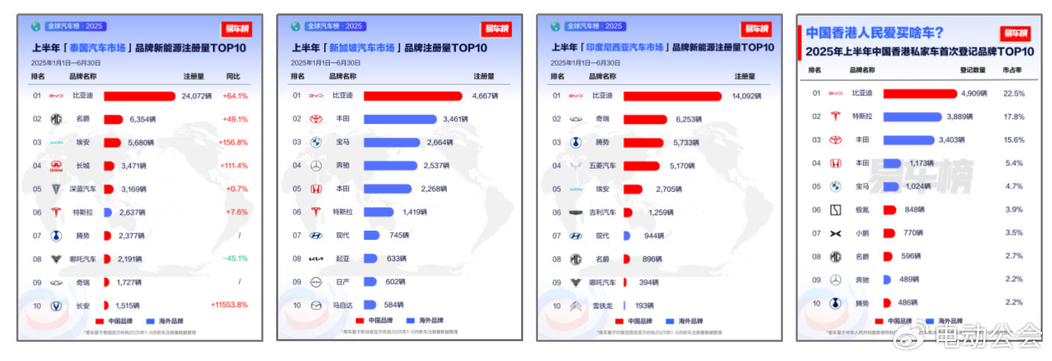 2025上半年比亚迪领跑全球多个新能源汽车市场