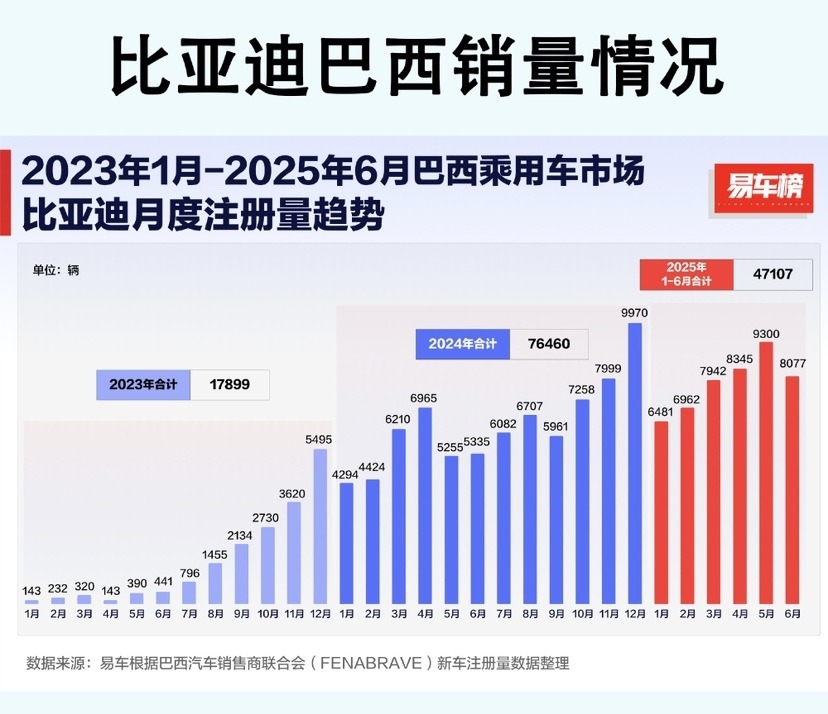 中国新能源汽车强势崛起，比亚迪全球卖爆了！