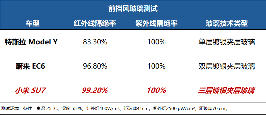三款热门车实测：谁的车窗防晒最靠谱！