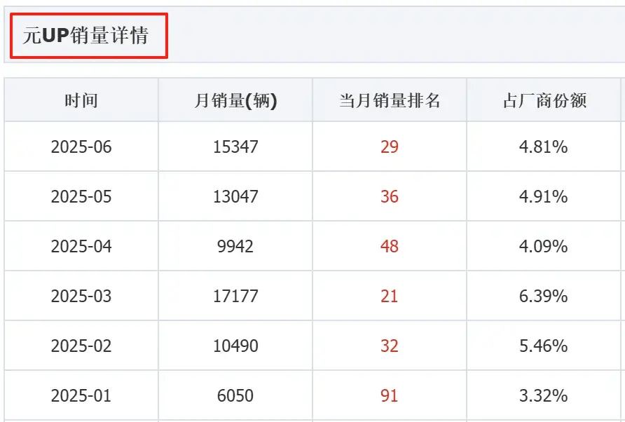 元up加推301km领航版，能卖过吉利星愿吗？