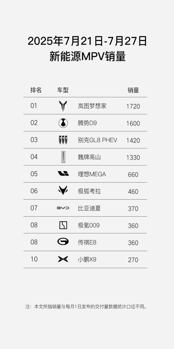岚图爆单！FREE+销量屠榜，梦想家稳居月销榜首