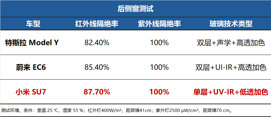 三款热门车实测：谁的车窗防晒最靠谱！