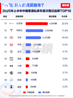 全球热销！2025年上半年比亚迪领跑多个新能源汽车市场