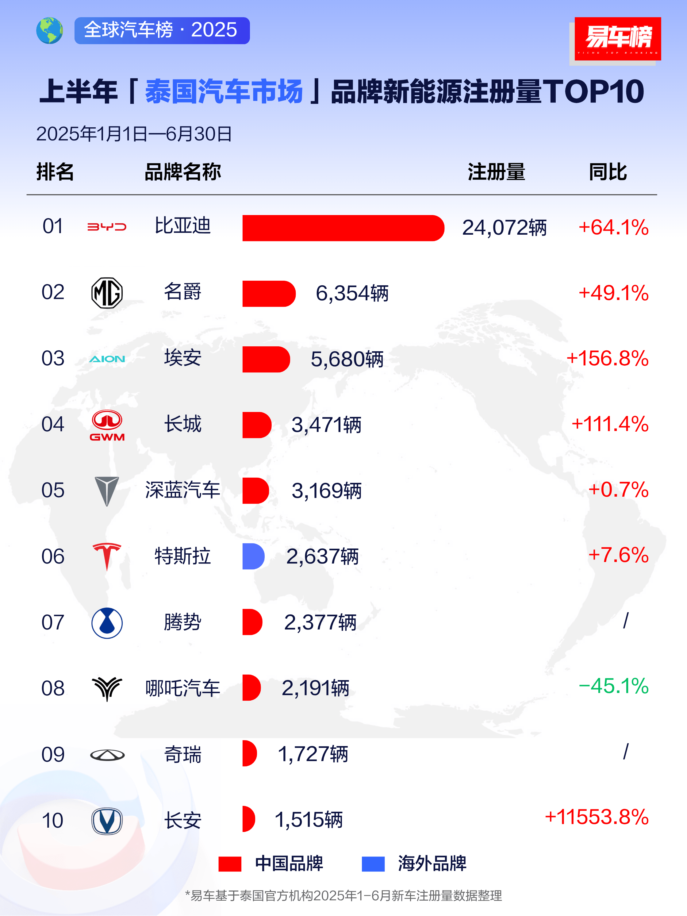比亚迪已成为全球最畅销的电动车品牌，销量领跑全球市场