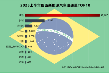 2025上半年比亚迪领跑全球多个新能源汽车市场