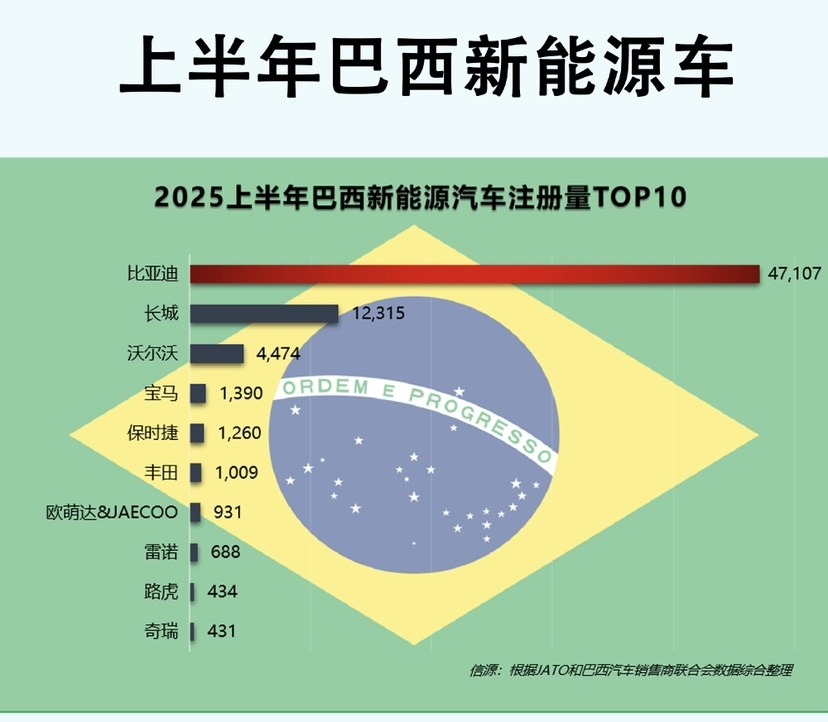 中国新能源汽车强势崛起，比亚迪全球卖爆了！