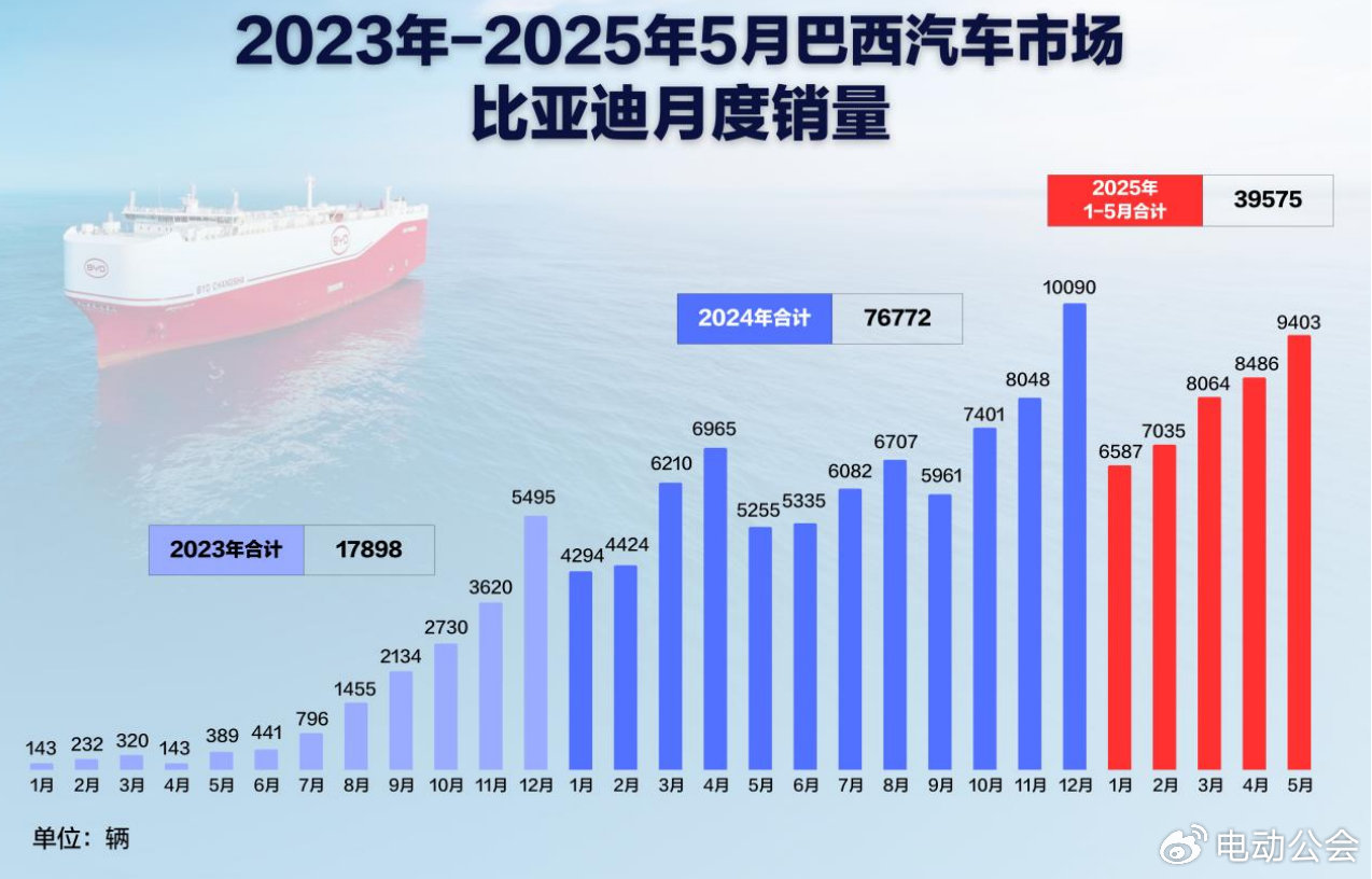 比亚迪巴西工厂首车下线，开启拉美新能源产业新篇章