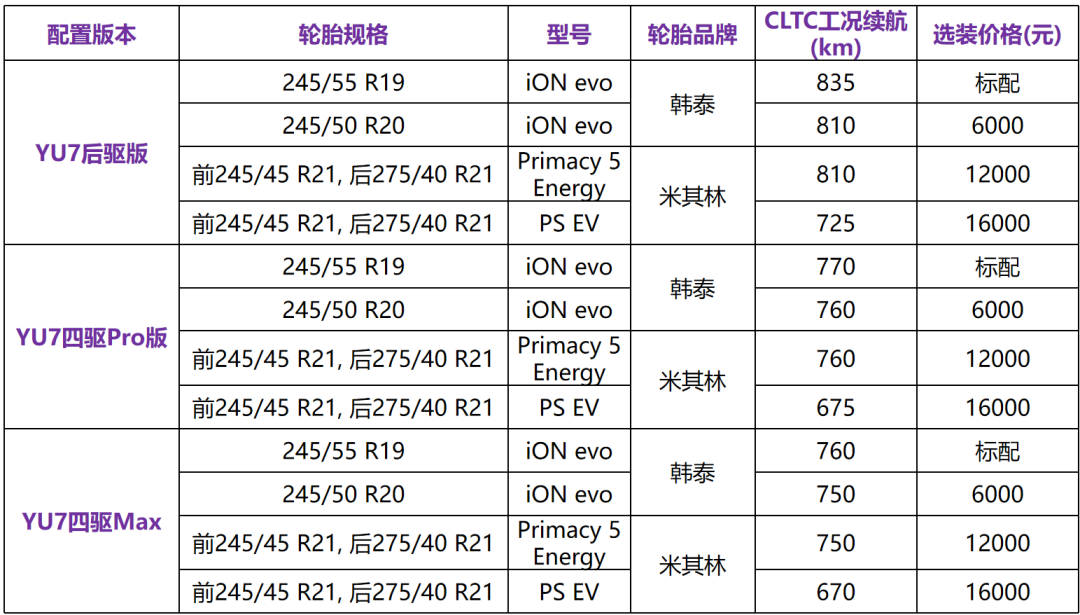 YU7订单虽爆，但这些配置太尴尬！