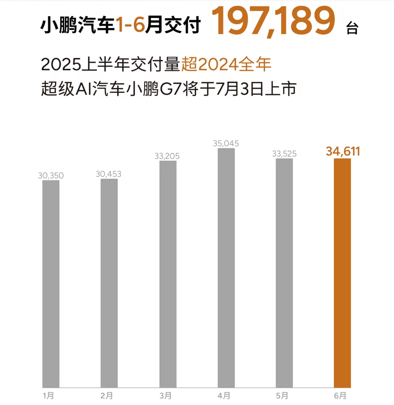 上半年新势力“中考”销量榜 零跑全面“领跑” 理想交付突破20万辆