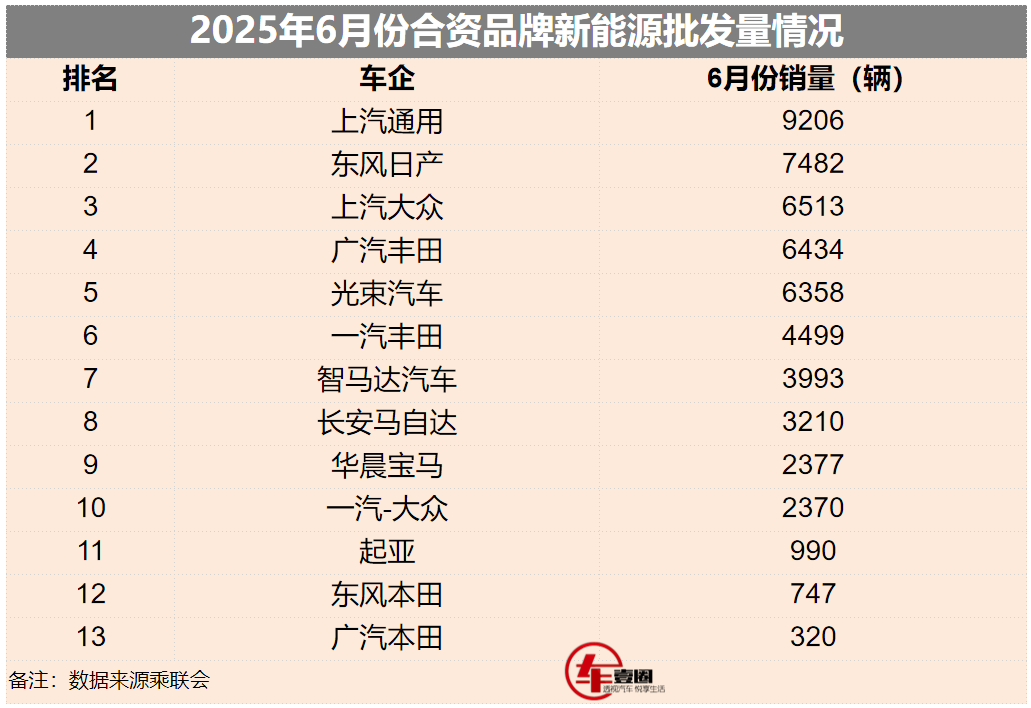 合资新能源6月销量丨上汽通用夺冠，本田得加把劲，宝马有点料