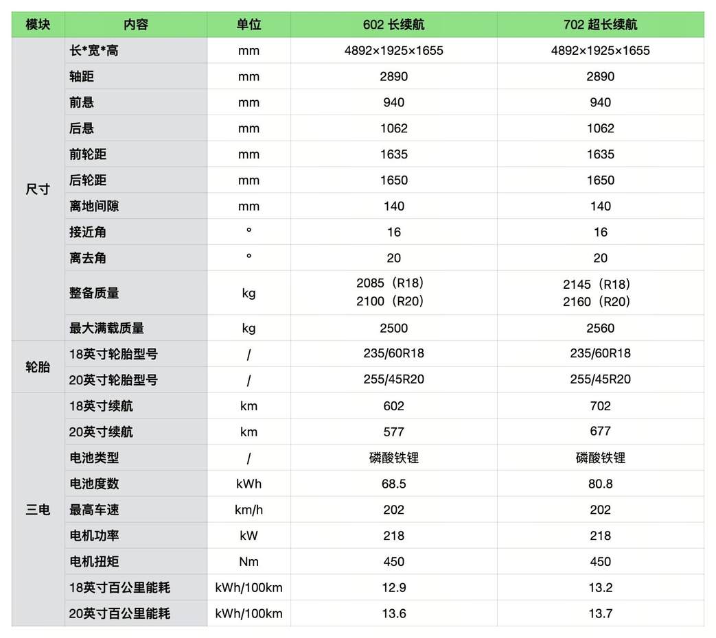 19.58万起 最长续航702km+L3级算力 小鹏G7三款车型谁更合适？