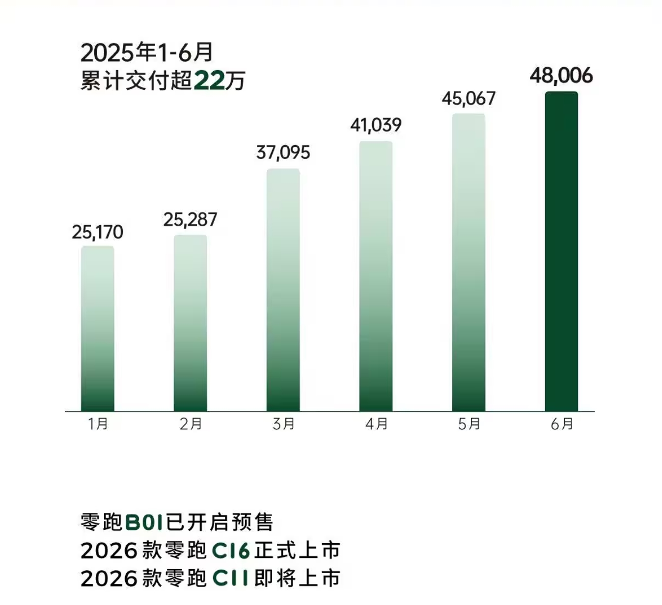 上半年新势力“中考”销量榜 零跑全面“领跑” 理想交付突破20万辆