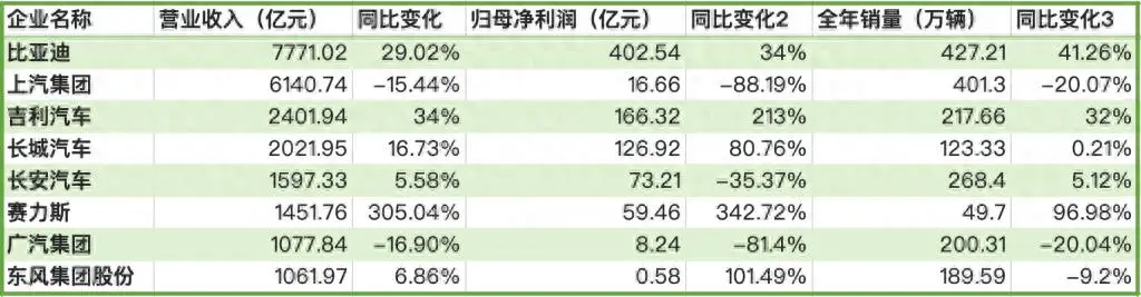 淘汰赛加速！国内汽车市场下半场，“规模效应”决定生死？