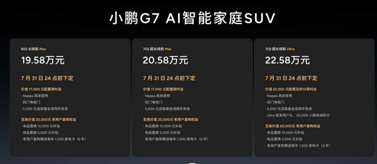 19.58万起小鹏G7上市！全球首款L3算力AI汽车，9分钟订单破万