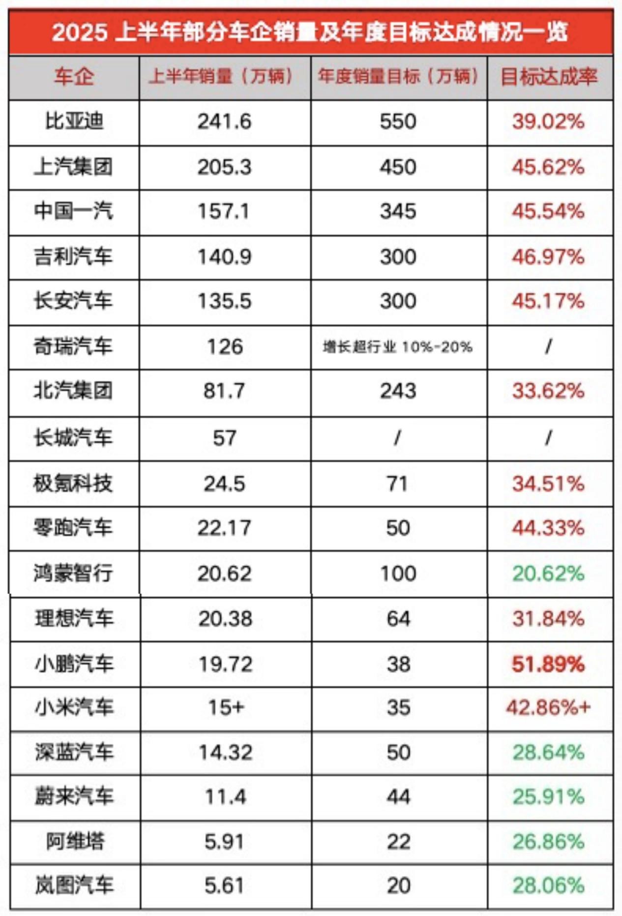 车企销量“中考”出炉，谁不及格？
