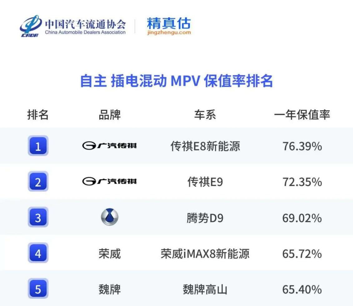 从“开不坏”到“卖得值”——广汽传祺何以再成“榜一大哥”