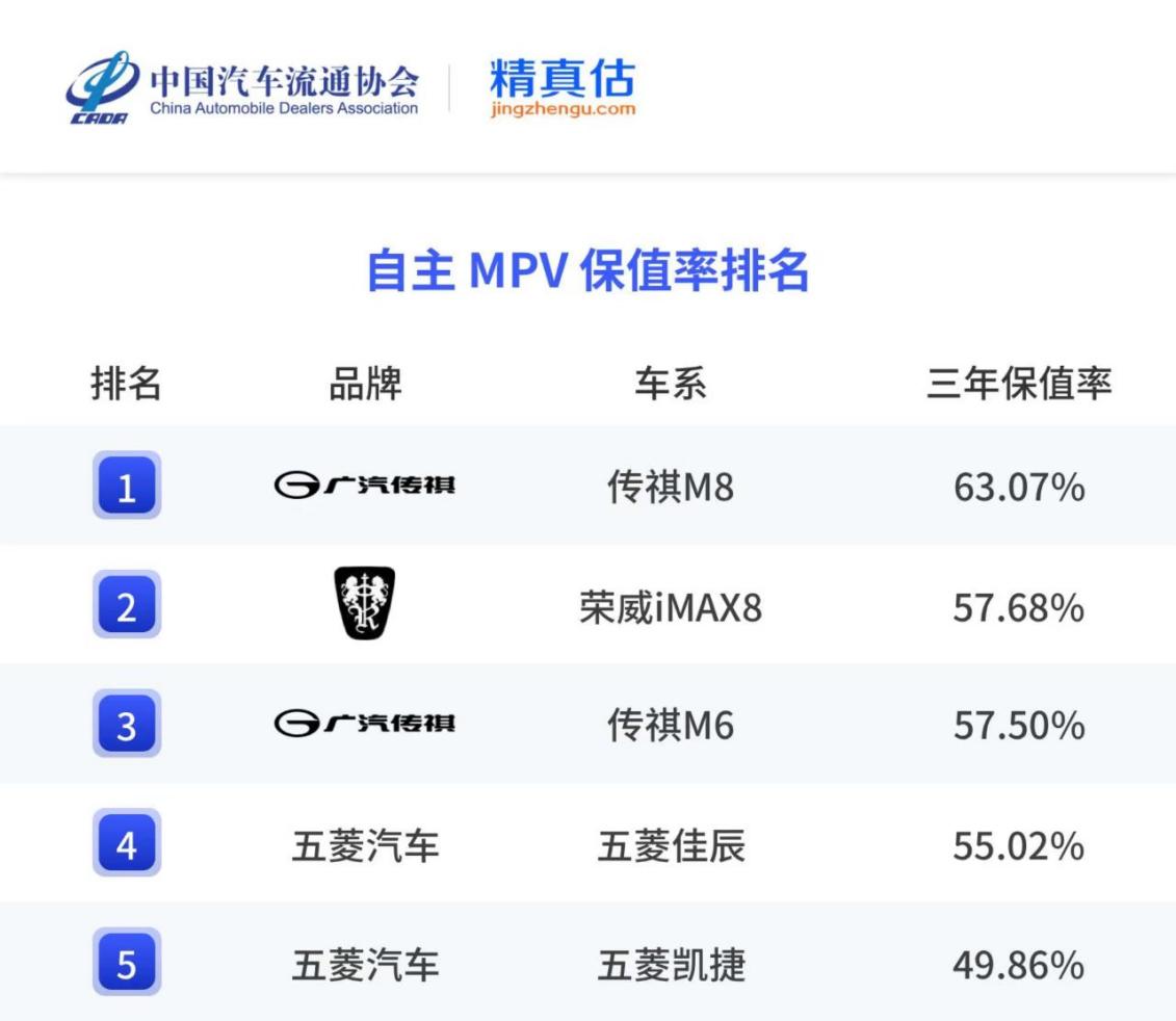 从“开不坏”到“卖得值”——广汽传祺何以再成“榜一大哥”