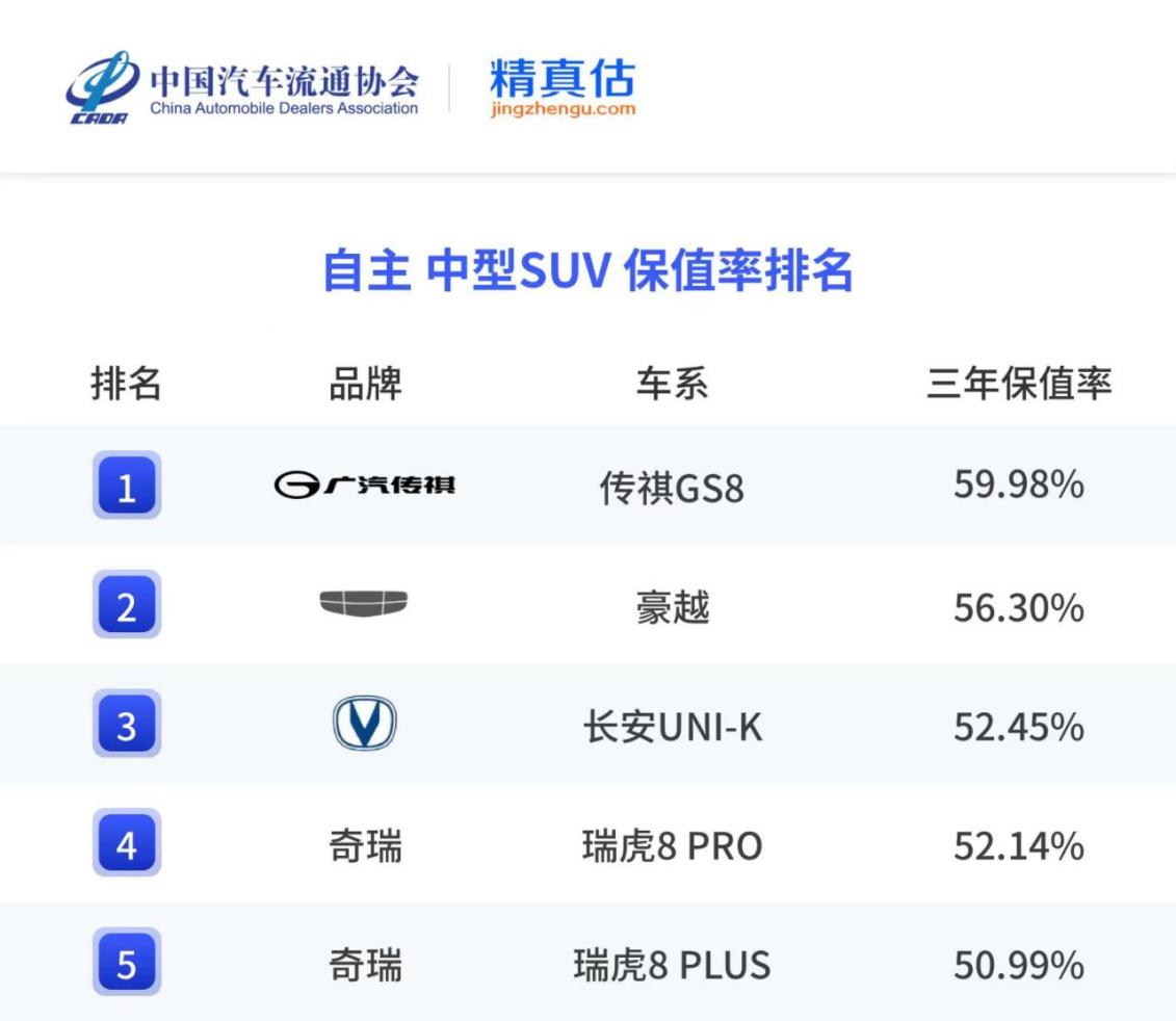 从“开不坏”到“卖得值”——广汽传祺何以再成“榜一大哥”