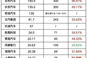 车企销量“中考”出炉，谁不及格？