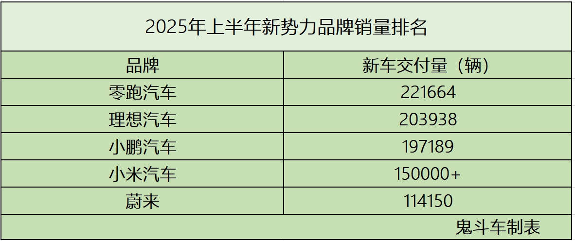 上半年新势力“中考”销量榜 零跑全面“领跑” 理想交付突破20万辆