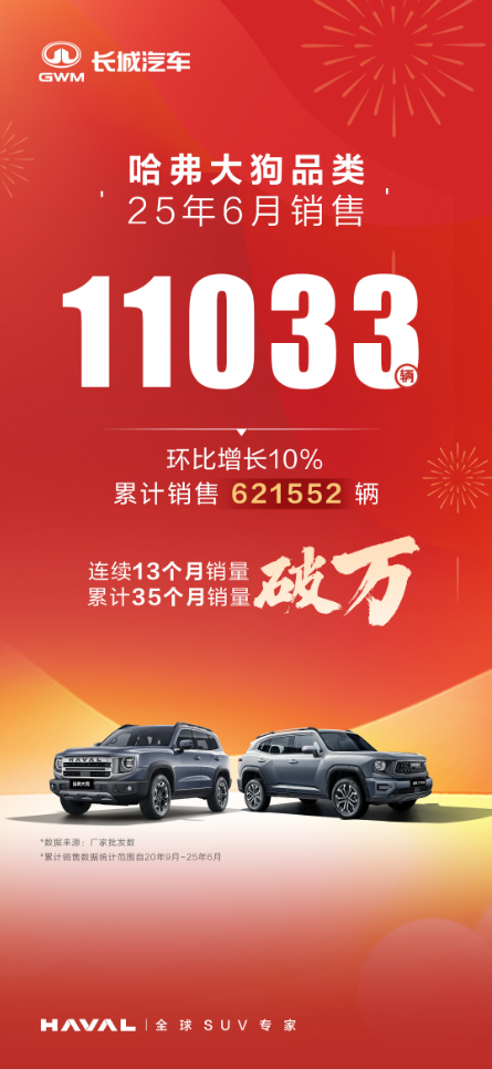 哈弗大狗销量持续领跑，60万用户共筑泛越野冠军地位
