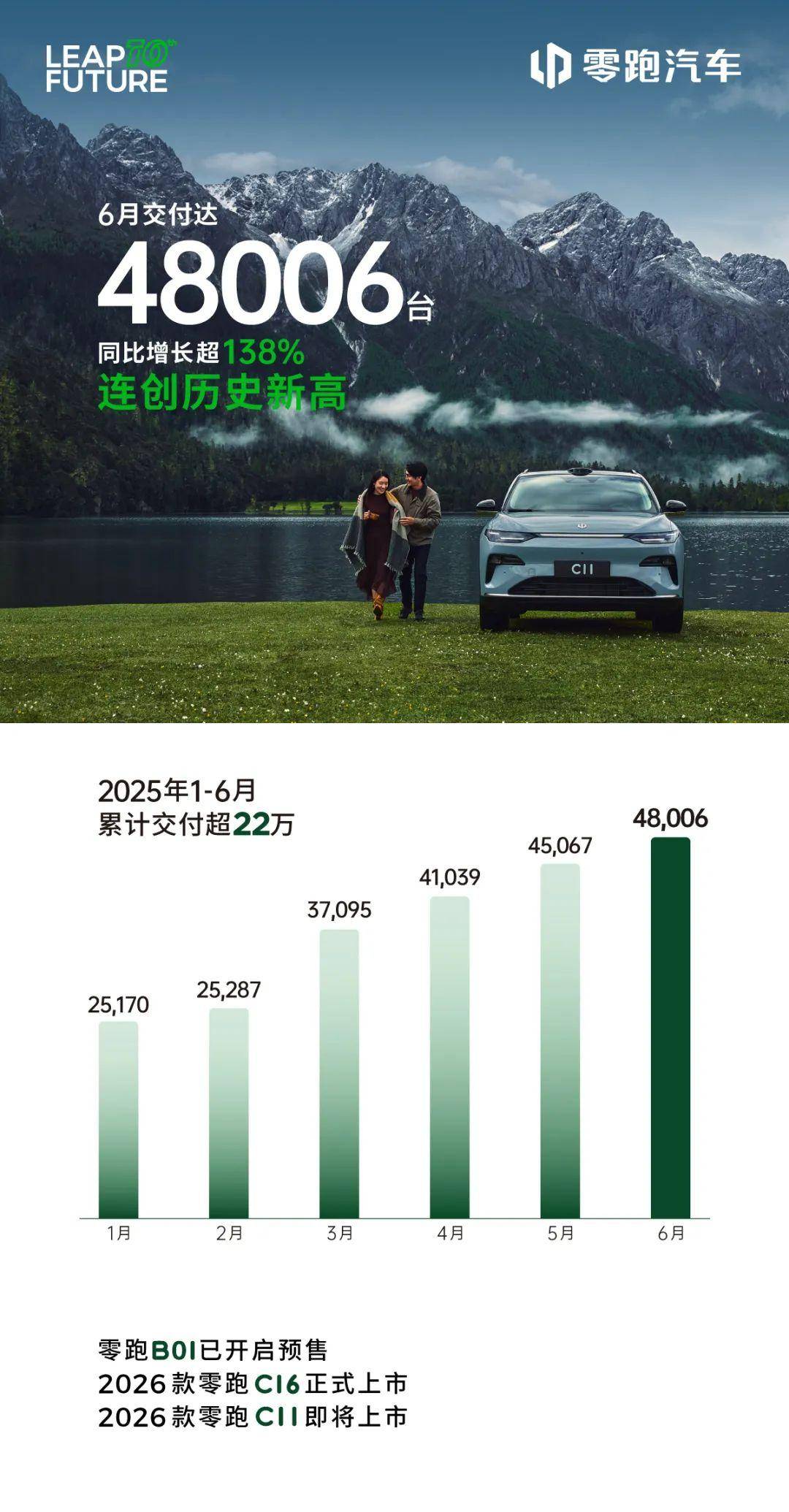 零跑汽车6月交付达48006台，同比增长超138%