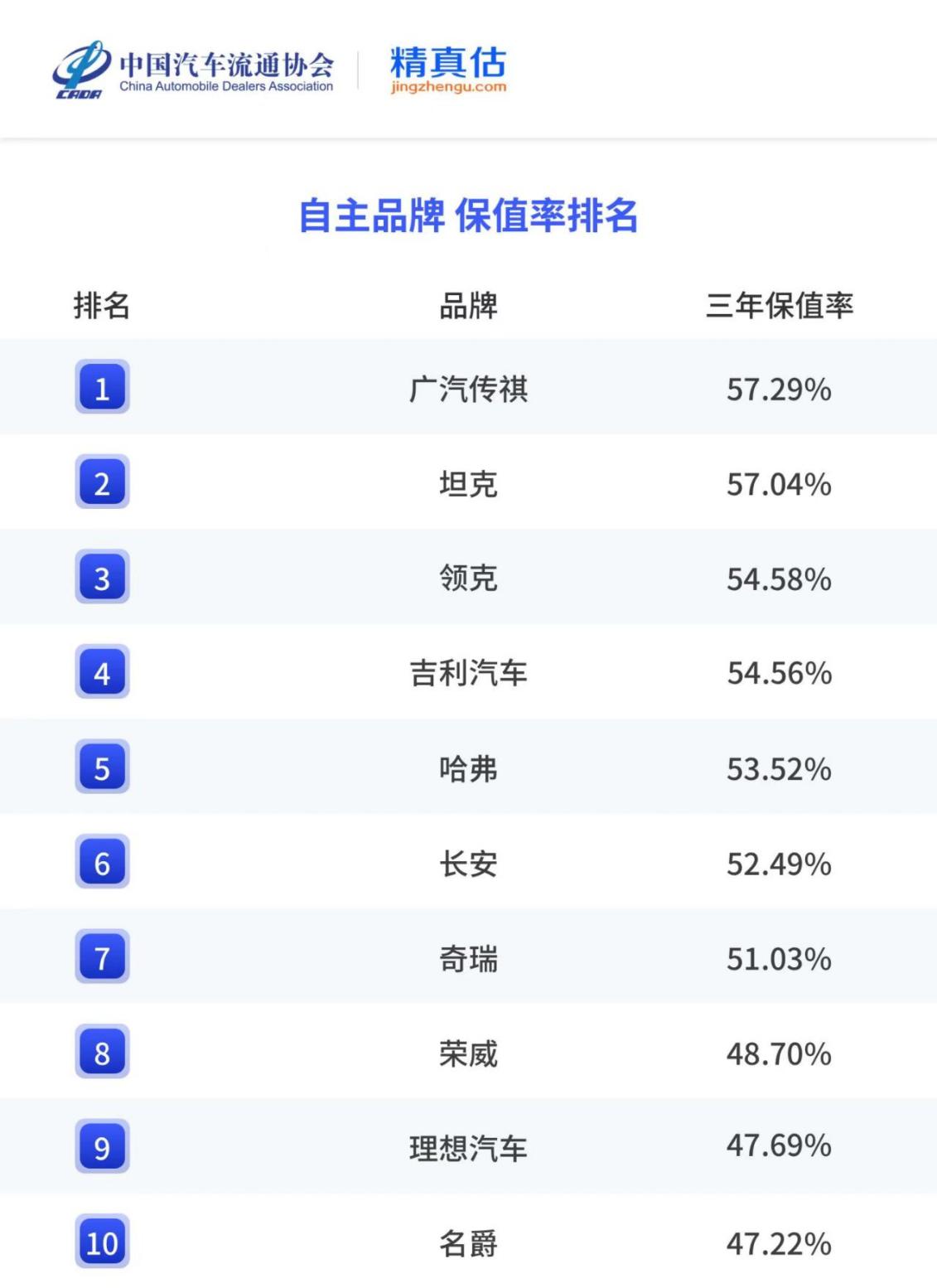 从“开不坏”到“卖得值”——广汽传祺何以再成“榜一大哥”