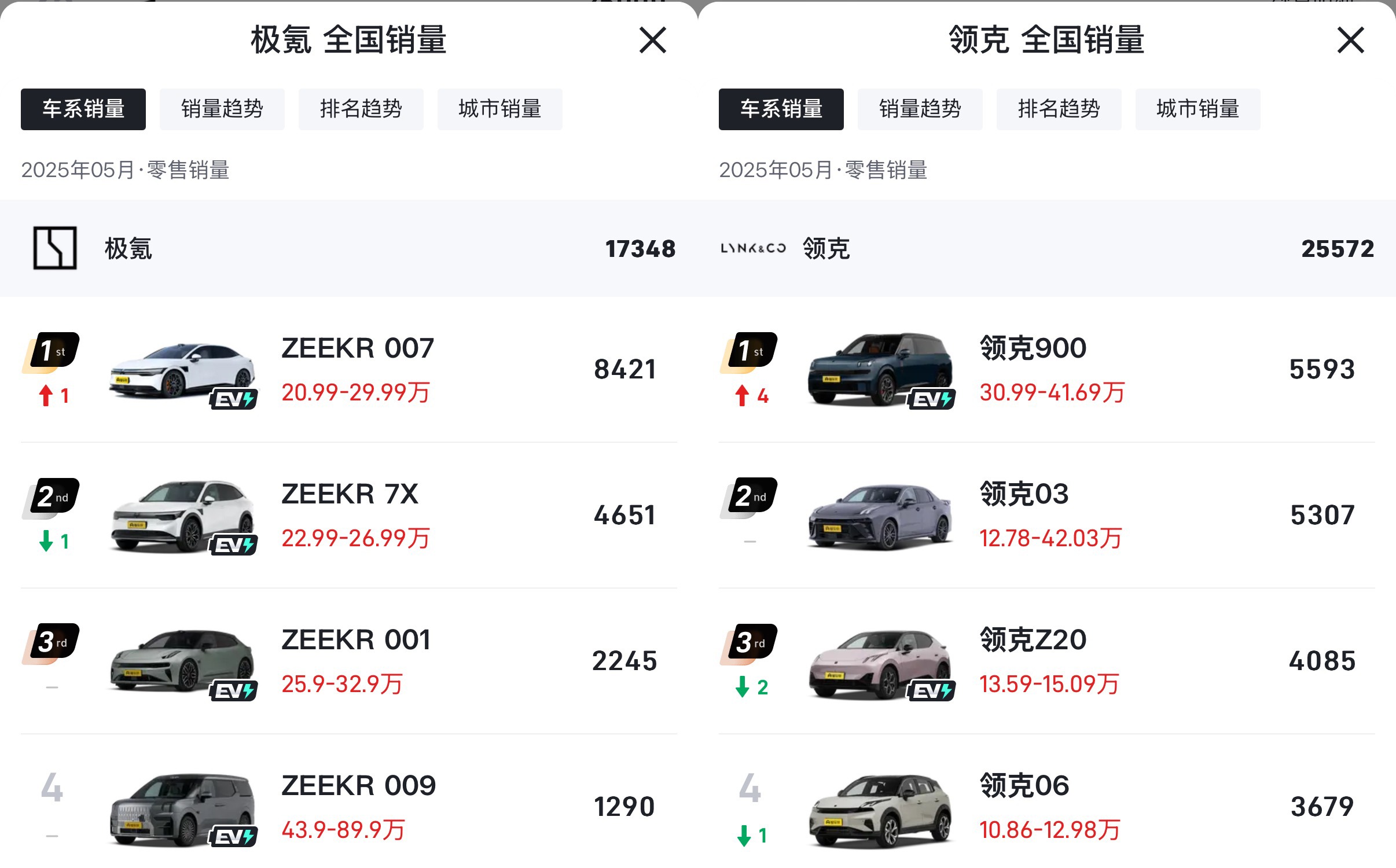 半年销量90,740辆！仅完成年度目标28.36%的极氪汽车，有点悬