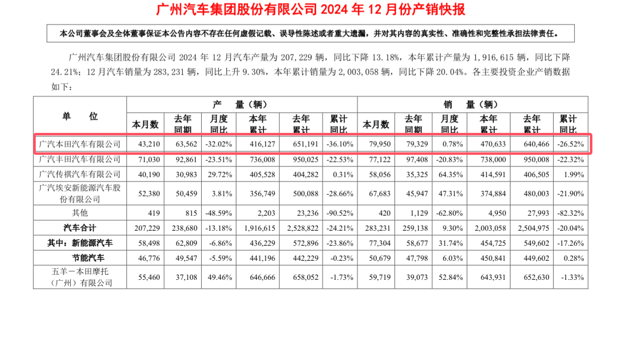 6月售30017台，销量连续第四个月下滑，广汽本田最新销量出炉
