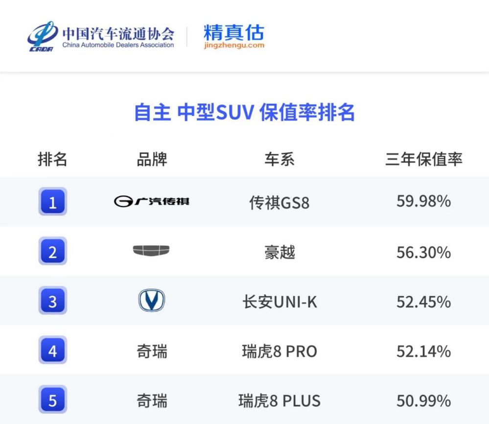 销量环比上扬、保值率夺冠！广汽传祺双线告捷解码“逆势上涨”实力