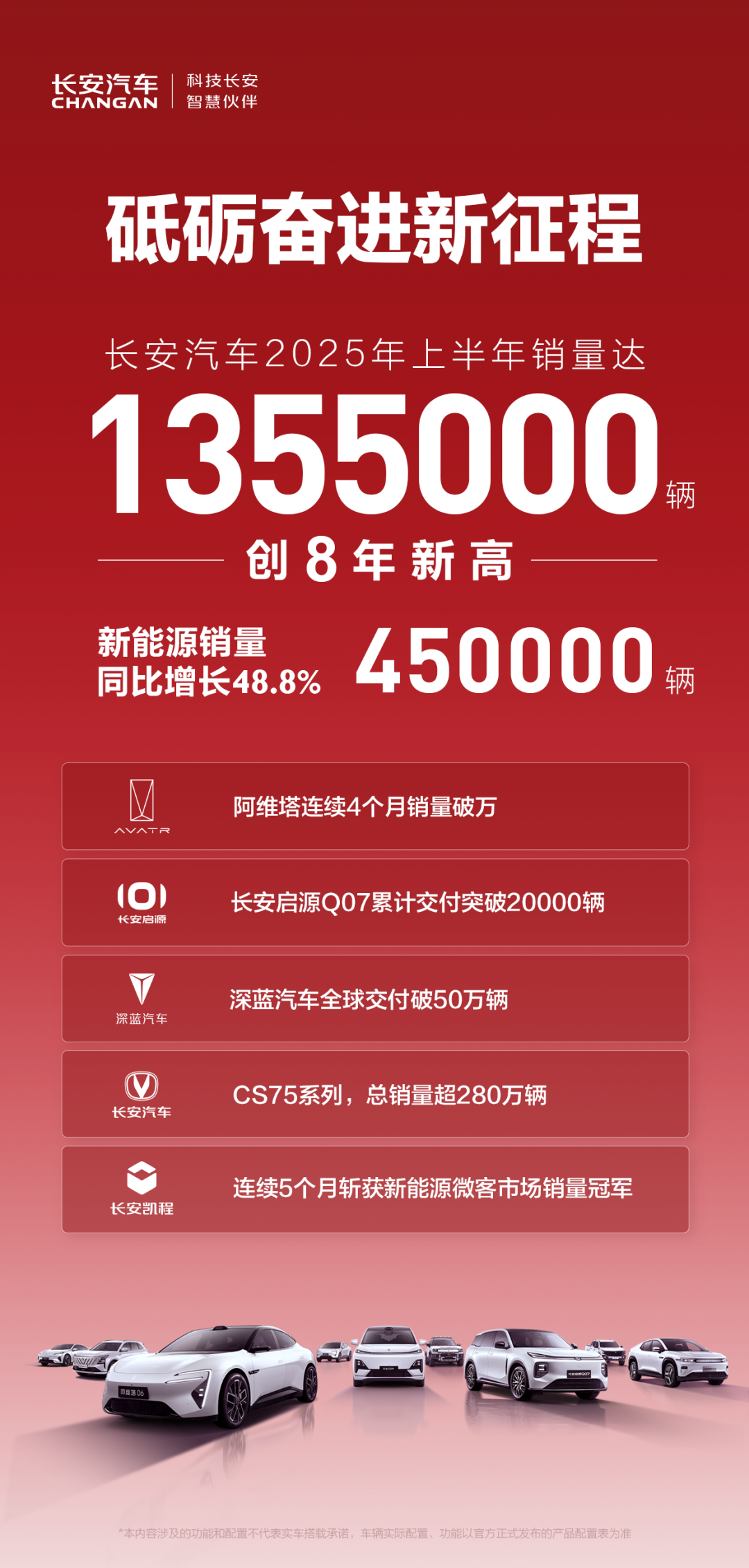 135.5万辆背后，长安汽车用“科技生态”重构中国汽车竞争逻辑