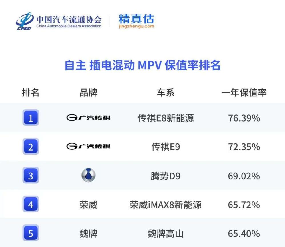 销量环比上扬、保值率夺冠！广汽传祺双线告捷解码“逆势上涨”实力