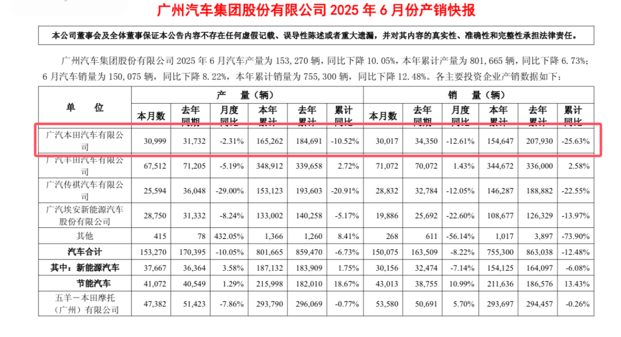 6月售30017台，销量连续第四个月下滑，广汽本田最新销量出炉