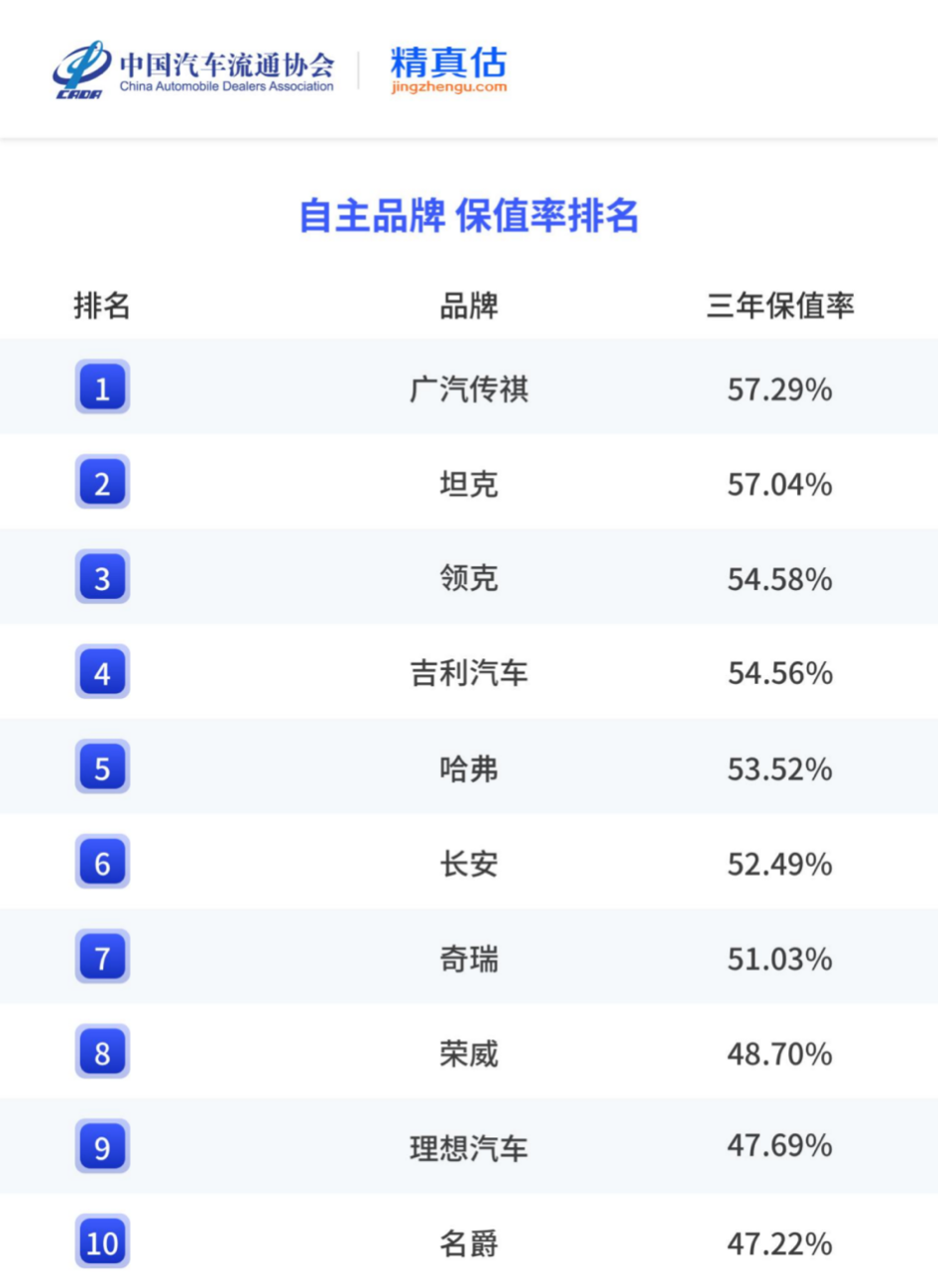 销量环比上扬、保值率夺冠！广汽传祺双线告捷解码“逆势上涨”实力