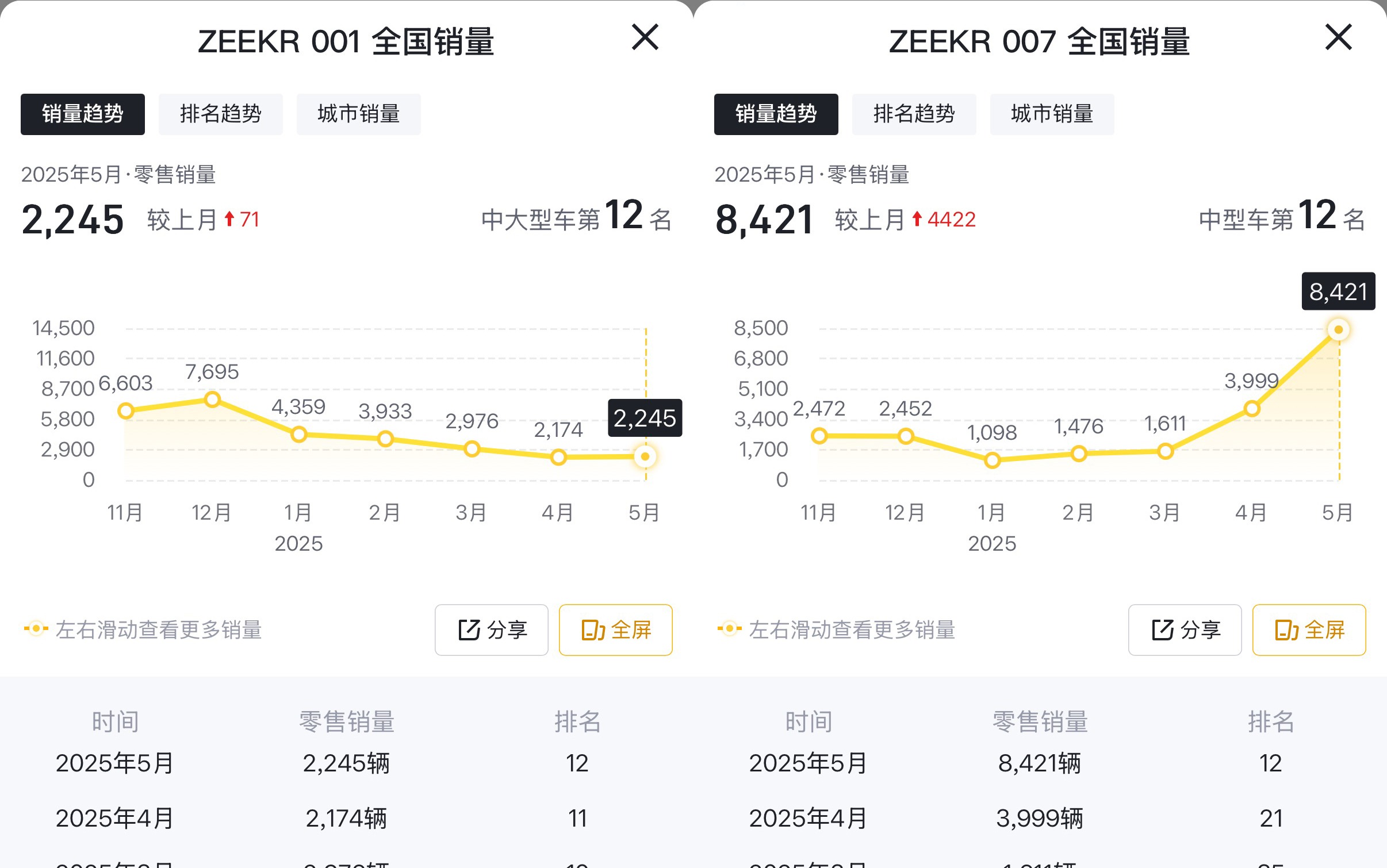 半年销量90,740辆！仅完成年度目标28.36%的极氪汽车，有点悬