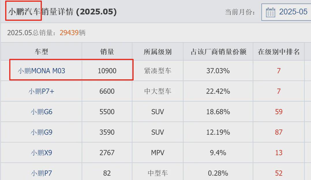 小鹏G7上市，能帮助小鹏站稳中高端走量的市场吗？